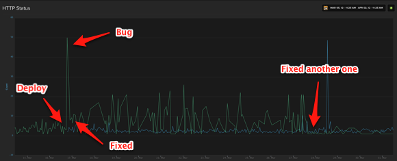 Pretty graph showing deployments