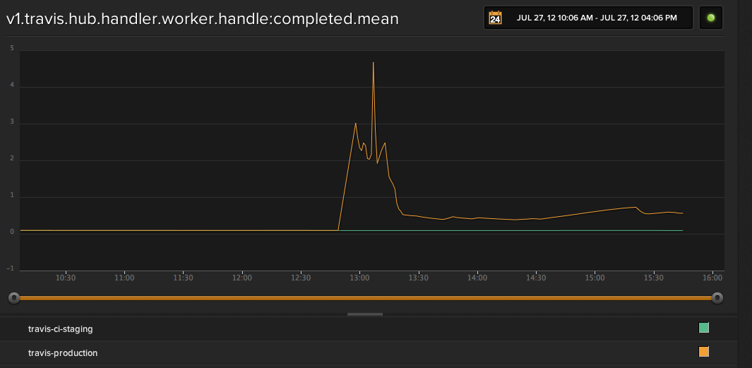 Librato Metrics